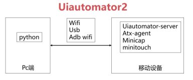 APP自动化测试框架-UiAutomator2基础