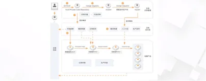 案例1：云效携手 ACK 助力卡上海博卡 DevOps 转型|学习笔记