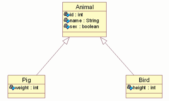 【SSH快速进阶】——Hibernate继承映射：每棵继承树映射一张表