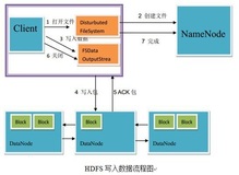 第2关：HDFS-JAVA接口之读取文件