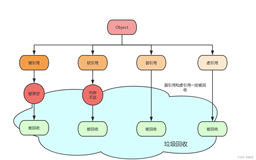 Java的四种引用方式