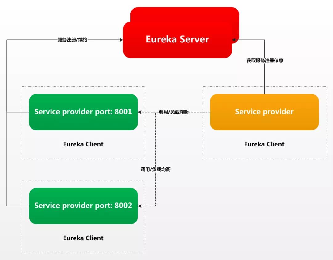 Spring Cloud(二)《服务提供与负载均衡调用 Eureka》