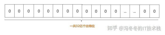 面试官：如何在十亿个单词字典中，判断某个单词是否存在？（布隆过滤器）