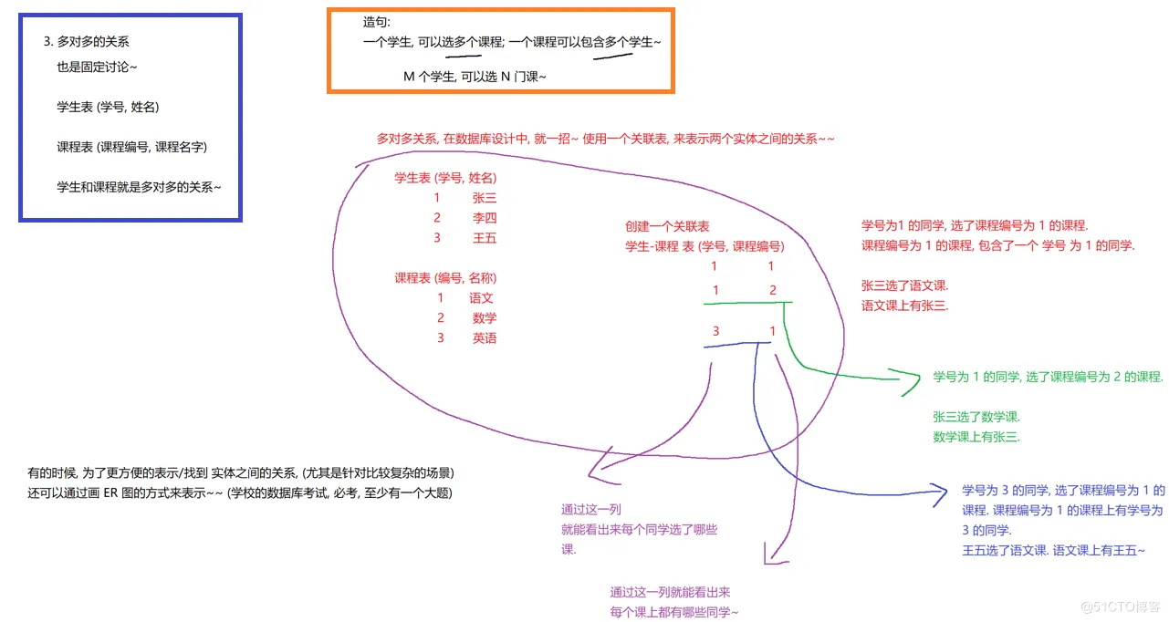 【MySQL】—— 数据库表的设计 ( 一对一，一对多，多对多)_一对多_05