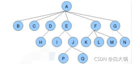 数据结构与算法之树的入门(二叉树)（一）