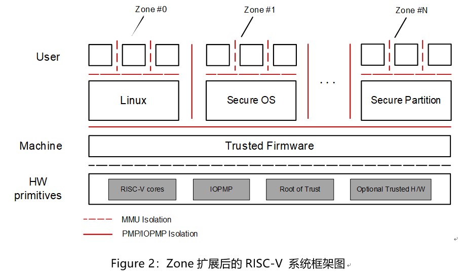 解析玄铁基于RISC-V实现可信执行环境TEE的技术原理-开发者社区-阿里云