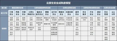 首评 | 阿里云顺利完成国内首个云原生安全成熟度评估