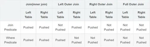 大数据SQL中的Join谓词下推，真的那么难懂？ 