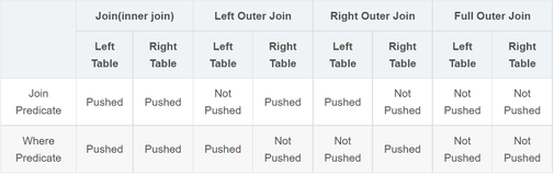 大数据SQL中的Join谓词下推，真的那么难懂？ 