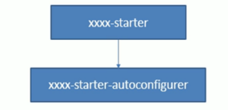 自定义 starter|学习笔记