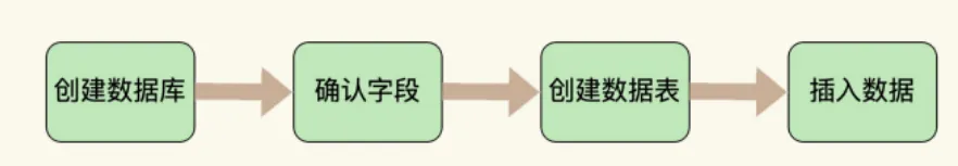 删库跑路？不可回滚？MySQL创建和管理表，修改清空表，MySQL8新特性DDL原子化，完整详细可收藏