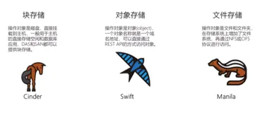 3.2.3存储服务开源 Openstack|学习笔记