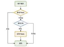 缓存穿透、缓存击穿、缓存雪崩