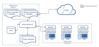 浅入kubernetes(1):Kub ernetes入门基础
