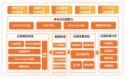 阿里云性能测试服务PTS新面貌 - 压测协议、施压能力全新升级