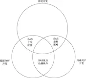 带你读《SAS数据分析开发之道 软件质量的维度》第一章概览1.1引言（一）