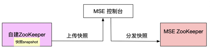 5 分钟完成 ZooKeeper 数据迁移