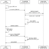 手把手教你做微信小程序授权登录交互(一)