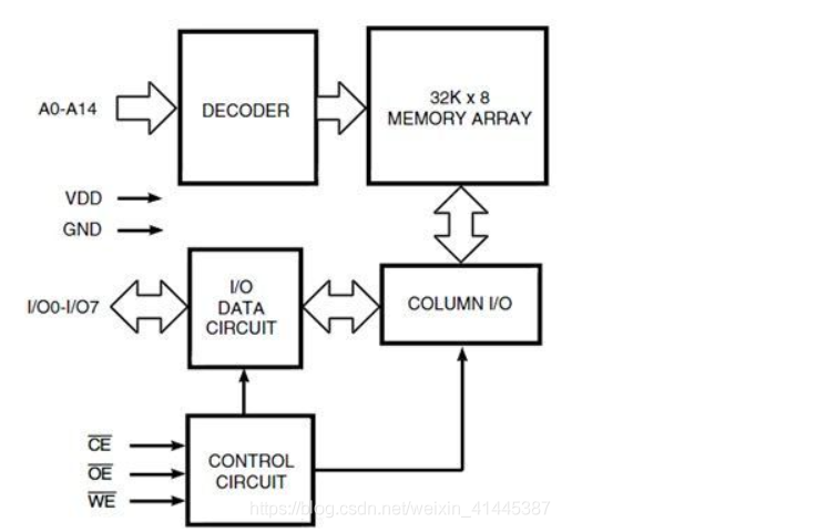 FPGA-SRAM读写测试