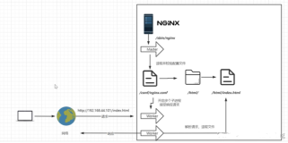 【一、Nginx的目录结构及配置文件】