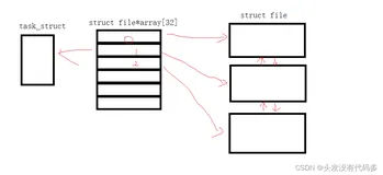 Linux——基础I/O2-操作系统如何访问文件|文件描述符的分配规则|重定向|如何理解一切皆文件