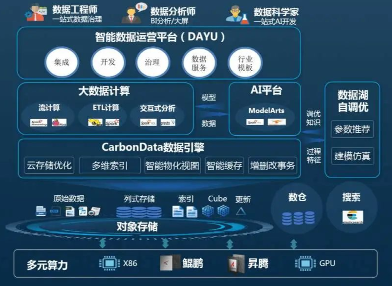 谈谈数据资产理念下构数据湖的喜与忧