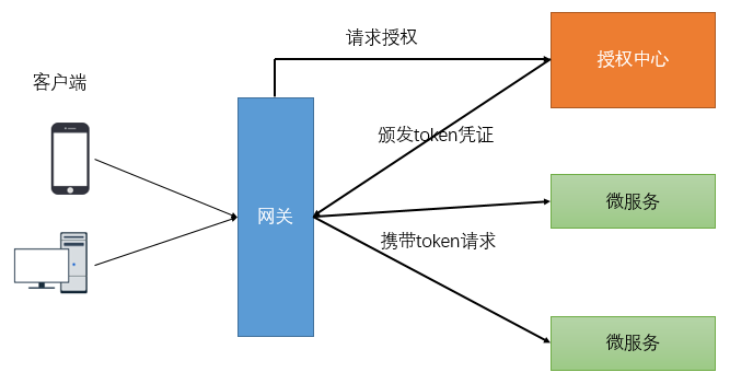 【SpringCloud-Alibaba系列教程】13.gateway网关结合Sa-token进行登录鉴权