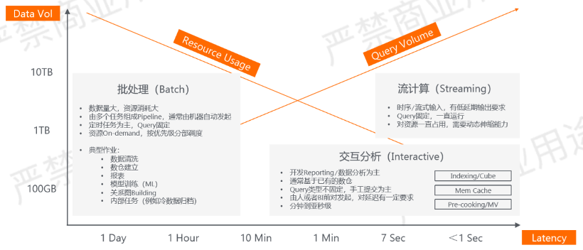 实时数仓入门训练营：实时数仓助力互联网实时决策和精准营销