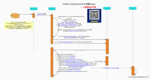 《kafka问答100例 -8》 如果写入`/brokers/topics/{TopicName}`节点之后Controller挂掉了会怎么样|文末送书