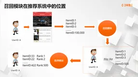 推荐系统召回算法及架构说明