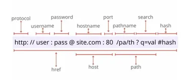 JavaScript中你可能不知道URL构造函数的属性