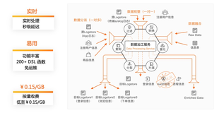 数据加工 - 跨Region传输功能介绍