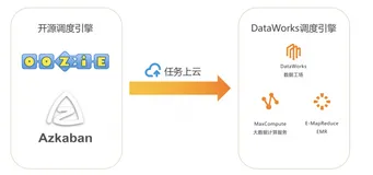 10.DataWorks 迁移助手介绍及实践（一）|学习笔记