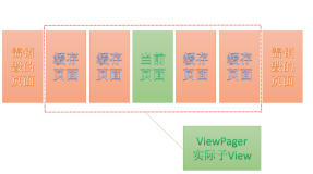 ViewPager源码分析（3）：与PagerAdapter 交互