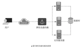 华为云从入门到实战 | 负载均衡服务原理
