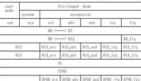 ARM32指令解析通用寄存器