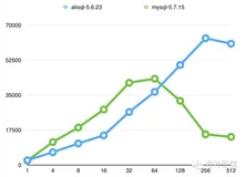 AliSQL 5.6.32 vs MySQL 5.7.15抢鲜测试