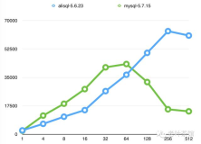 AliSQL 5.6.32 vs MySQL 5.7.15抢鲜测试