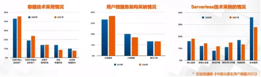 云原生技术架构成熟度模型解读| 学习笔记