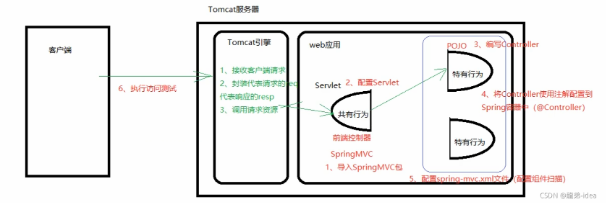 SpringMVC(一)——【快速入门、执行流程、组件分析】