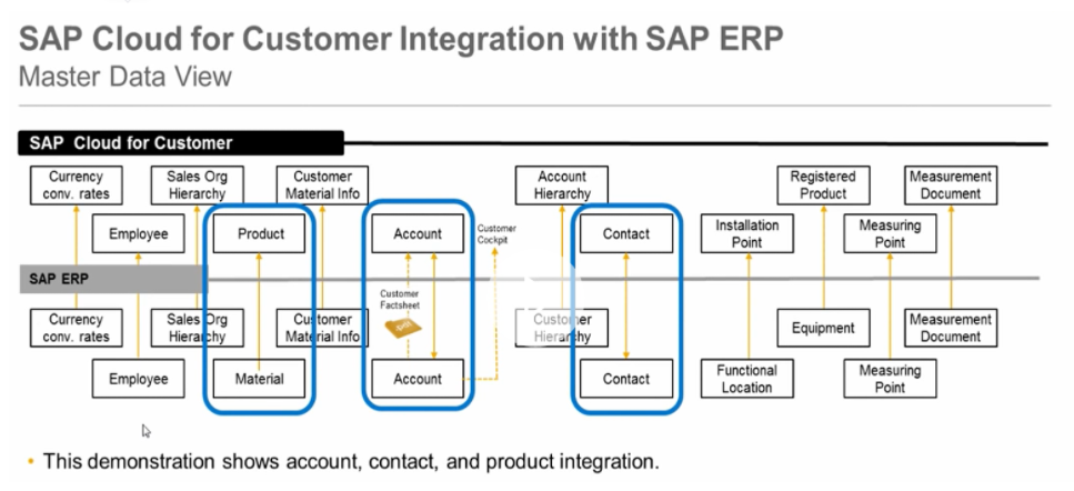 SAP ERP和C4C Acount和Contact的双向同步
