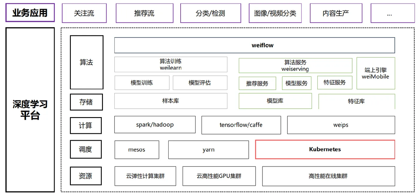 图 2 深度学习平台整体架构