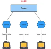 理解什么是BIO/NIO/AIO