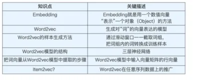 【王喆-推荐系统】特征工程篇-(task3)Embedding基础