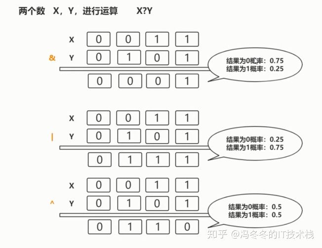 也就是說,通過異或運算能夠是的計算出來的hash比較均勻,不容易出現