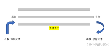 Python数据结构学习笔记——队列和双端队列