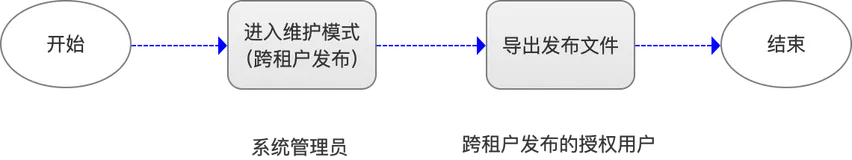 Dataphin跨租户发布功能简介