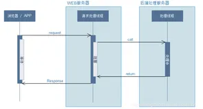 【小家Spring】高性能关键技术之---体验Spring MVC的异步模式（Callable、WebAsyncTask、DeferredResult） 基础使用篇（上）