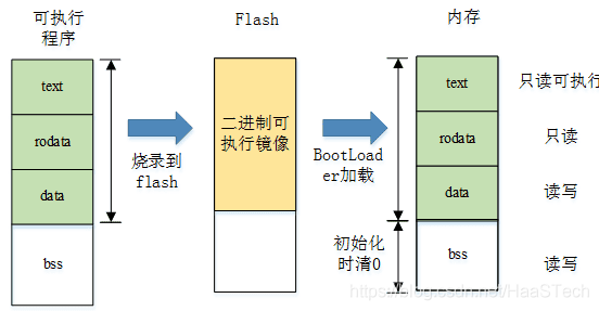 AliOS Things内核延迟加载技术