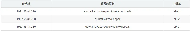 部署ELK+Kafka+Filebeat日志收集分析系统